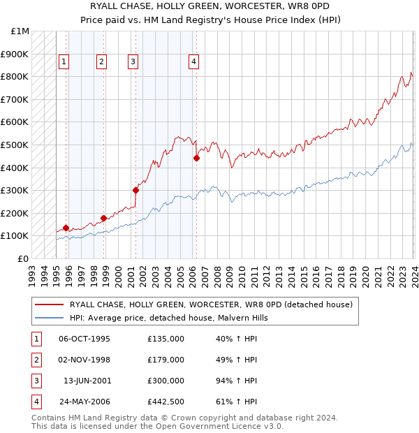 RYALL CHASE, HOLLY GREEN, WORCESTER, WR8 0PD: Price paid vs HM Land Registry's House Price Index