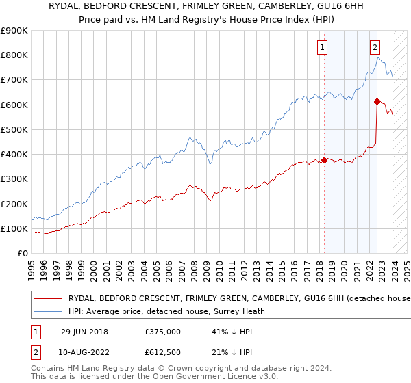 RYDAL, BEDFORD CRESCENT, FRIMLEY GREEN, CAMBERLEY, GU16 6HH: Price paid vs HM Land Registry's House Price Index