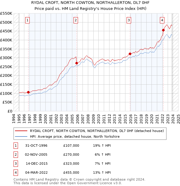 RYDAL CROFT, NORTH COWTON, NORTHALLERTON, DL7 0HF: Price paid vs HM Land Registry's House Price Index