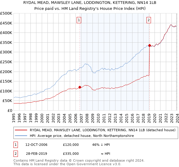 RYDAL MEAD, MAWSLEY LANE, LODDINGTON, KETTERING, NN14 1LB: Price paid vs HM Land Registry's House Price Index