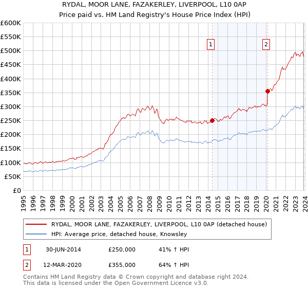 RYDAL, MOOR LANE, FAZAKERLEY, LIVERPOOL, L10 0AP: Price paid vs HM Land Registry's House Price Index