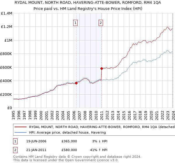 RYDAL MOUNT, NORTH ROAD, HAVERING-ATTE-BOWER, ROMFORD, RM4 1QA: Price paid vs HM Land Registry's House Price Index