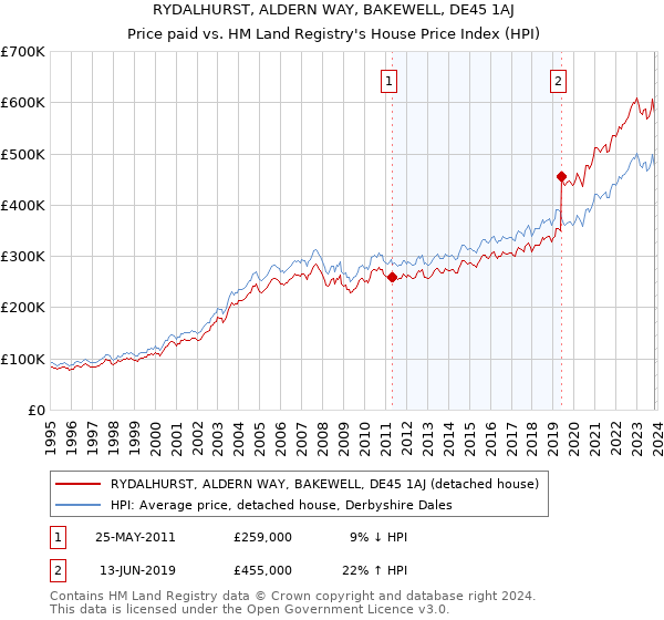 RYDALHURST, ALDERN WAY, BAKEWELL, DE45 1AJ: Price paid vs HM Land Registry's House Price Index