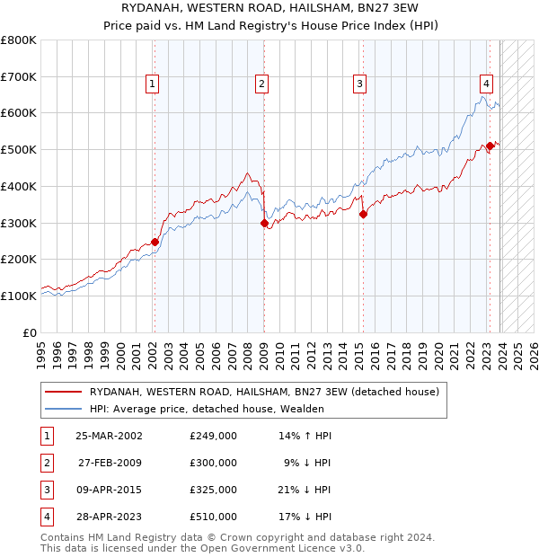 RYDANAH, WESTERN ROAD, HAILSHAM, BN27 3EW: Price paid vs HM Land Registry's House Price Index