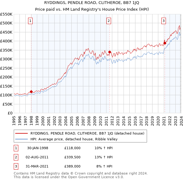 RYDDINGS, PENDLE ROAD, CLITHEROE, BB7 1JQ: Price paid vs HM Land Registry's House Price Index