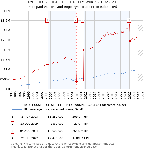 RYDE HOUSE, HIGH STREET, RIPLEY, WOKING, GU23 6AT: Price paid vs HM Land Registry's House Price Index