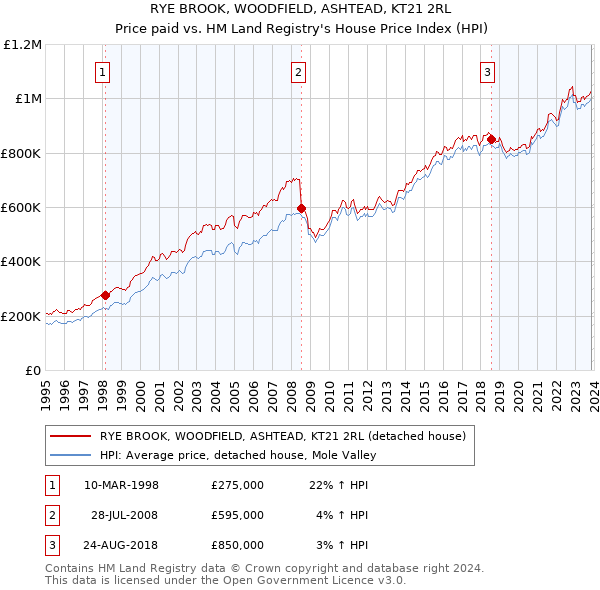 RYE BROOK, WOODFIELD, ASHTEAD, KT21 2RL: Price paid vs HM Land Registry's House Price Index