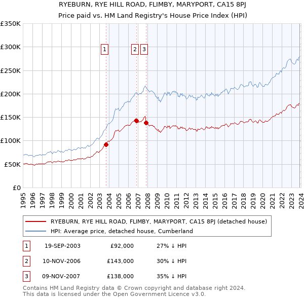 RYEBURN, RYE HILL ROAD, FLIMBY, MARYPORT, CA15 8PJ: Price paid vs HM Land Registry's House Price Index