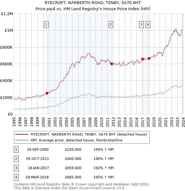 RYECROFT, NARBERTH ROAD, TENBY, SA70 8HT: Price paid vs HM Land Registry's House Price Index