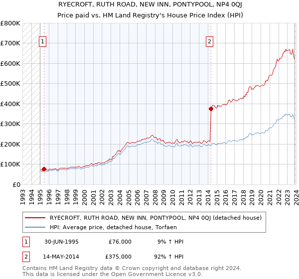 RYECROFT, RUTH ROAD, NEW INN, PONTYPOOL, NP4 0QJ: Price paid vs HM Land Registry's House Price Index