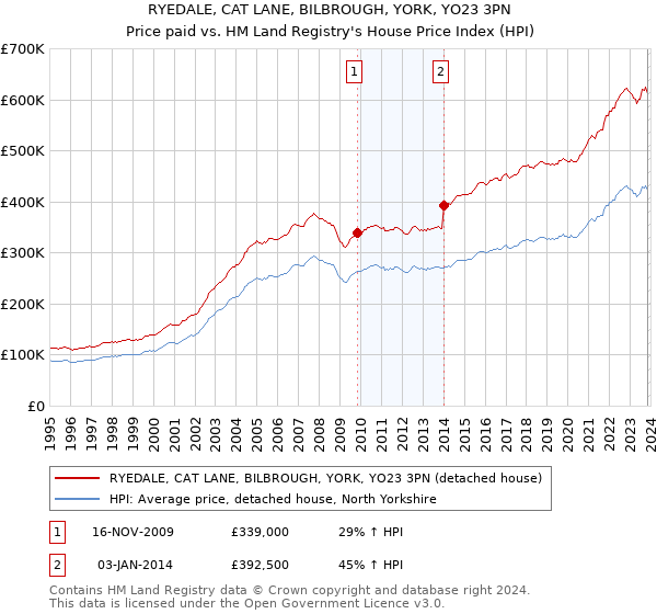 RYEDALE, CAT LANE, BILBROUGH, YORK, YO23 3PN: Price paid vs HM Land Registry's House Price Index