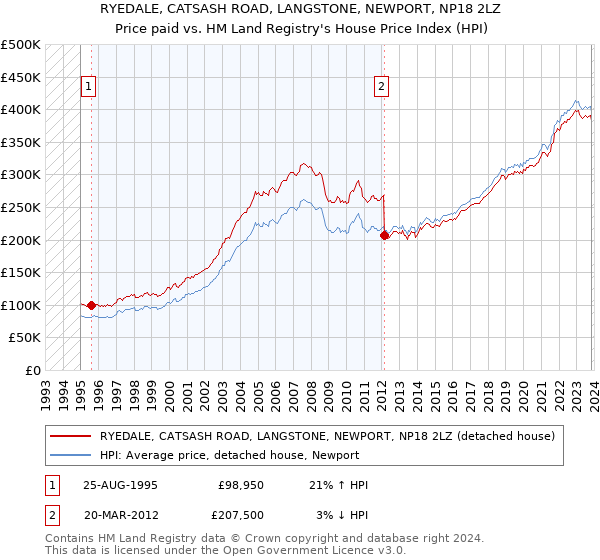 RYEDALE, CATSASH ROAD, LANGSTONE, NEWPORT, NP18 2LZ: Price paid vs HM Land Registry's House Price Index