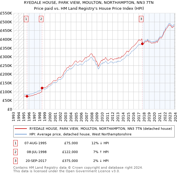 RYEDALE HOUSE, PARK VIEW, MOULTON, NORTHAMPTON, NN3 7TN: Price paid vs HM Land Registry's House Price Index