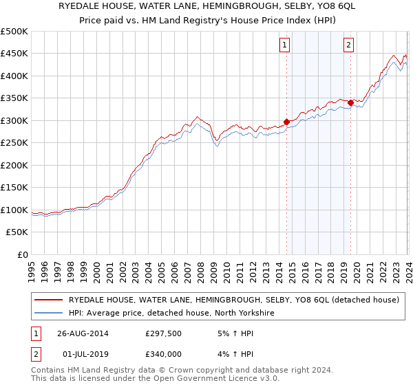 RYEDALE HOUSE, WATER LANE, HEMINGBROUGH, SELBY, YO8 6QL: Price paid vs HM Land Registry's House Price Index