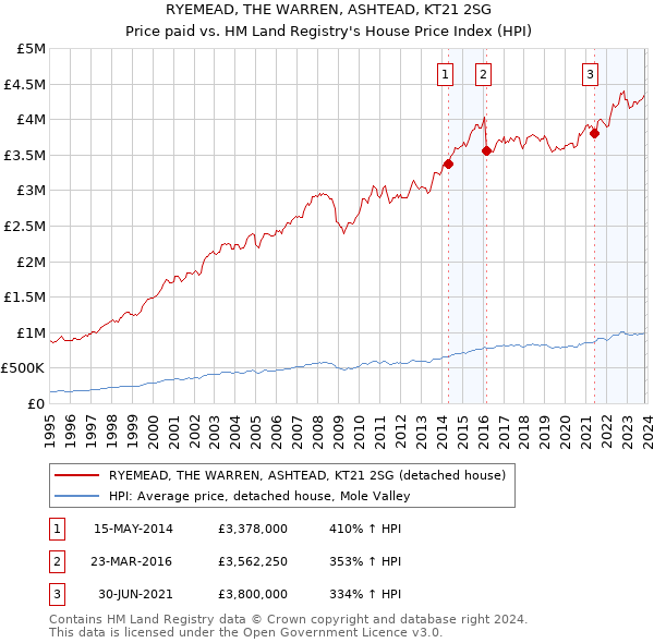 RYEMEAD, THE WARREN, ASHTEAD, KT21 2SG: Price paid vs HM Land Registry's House Price Index