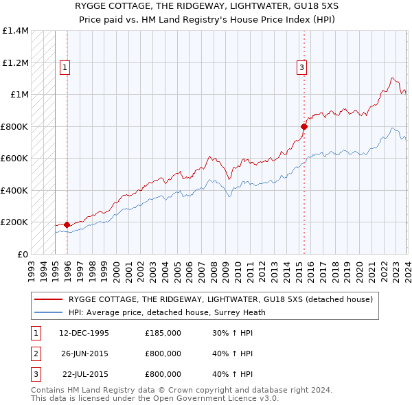 RYGGE COTTAGE, THE RIDGEWAY, LIGHTWATER, GU18 5XS: Price paid vs HM Land Registry's House Price Index