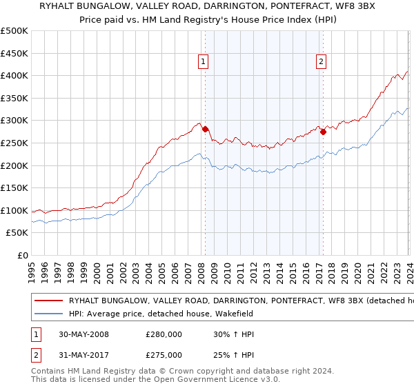 RYHALT BUNGALOW, VALLEY ROAD, DARRINGTON, PONTEFRACT, WF8 3BX: Price paid vs HM Land Registry's House Price Index