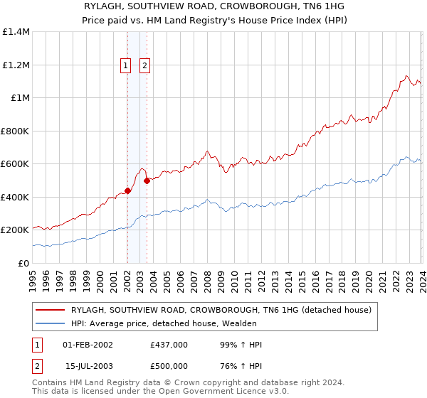 RYLAGH, SOUTHVIEW ROAD, CROWBOROUGH, TN6 1HG: Price paid vs HM Land Registry's House Price Index