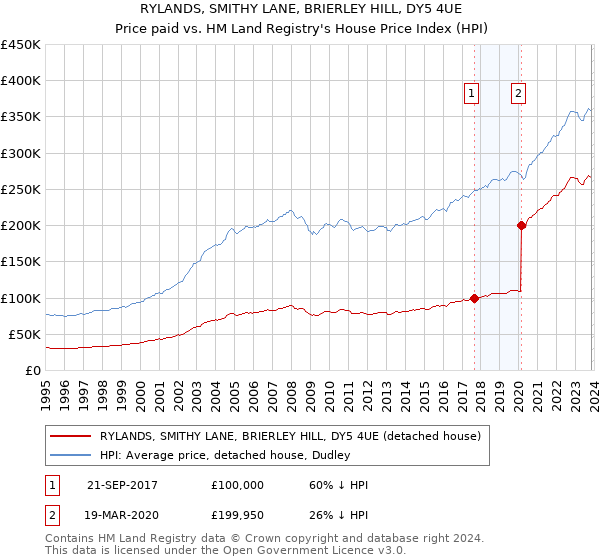 RYLANDS, SMITHY LANE, BRIERLEY HILL, DY5 4UE: Price paid vs HM Land Registry's House Price Index