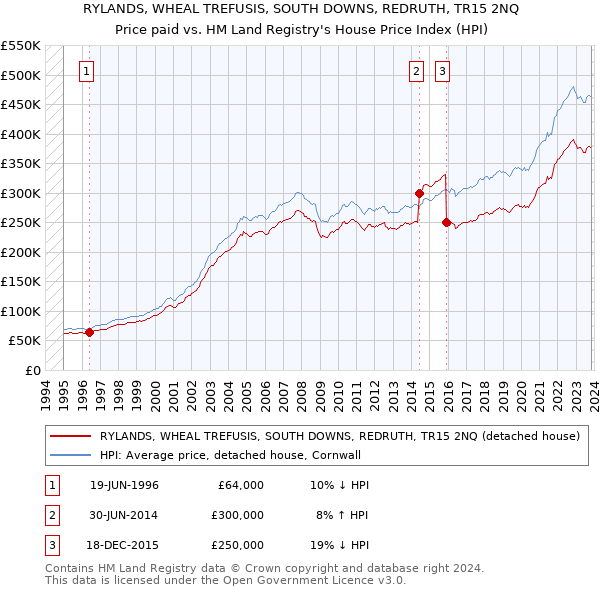 RYLANDS, WHEAL TREFUSIS, SOUTH DOWNS, REDRUTH, TR15 2NQ: Price paid vs HM Land Registry's House Price Index