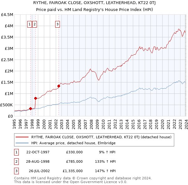 RYTHE, FAIROAK CLOSE, OXSHOTT, LEATHERHEAD, KT22 0TJ: Price paid vs HM Land Registry's House Price Index