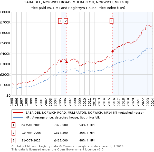 SABAIDEE, NORWICH ROAD, MULBARTON, NORWICH, NR14 8JT: Price paid vs HM Land Registry's House Price Index