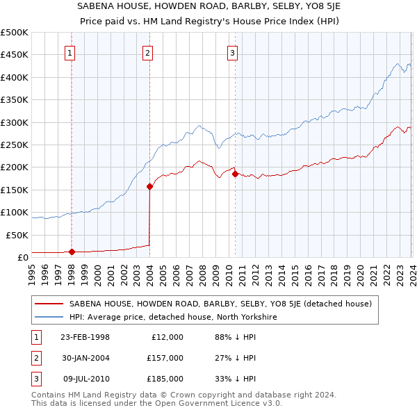 SABENA HOUSE, HOWDEN ROAD, BARLBY, SELBY, YO8 5JE: Price paid vs HM Land Registry's House Price Index