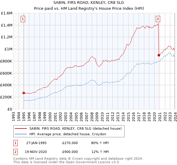 SABIN, FIRS ROAD, KENLEY, CR8 5LG: Price paid vs HM Land Registry's House Price Index