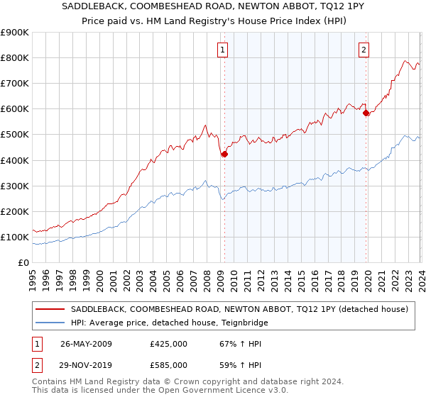 SADDLEBACK, COOMBESHEAD ROAD, NEWTON ABBOT, TQ12 1PY: Price paid vs HM Land Registry's House Price Index