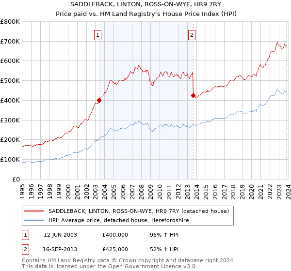SADDLEBACK, LINTON, ROSS-ON-WYE, HR9 7RY: Price paid vs HM Land Registry's House Price Index