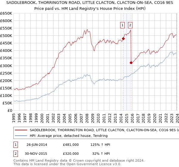 SADDLEBROOK, THORRINGTON ROAD, LITTLE CLACTON, CLACTON-ON-SEA, CO16 9ES: Price paid vs HM Land Registry's House Price Index