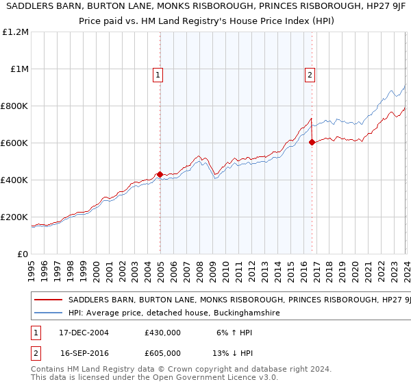 SADDLERS BARN, BURTON LANE, MONKS RISBOROUGH, PRINCES RISBOROUGH, HP27 9JF: Price paid vs HM Land Registry's House Price Index