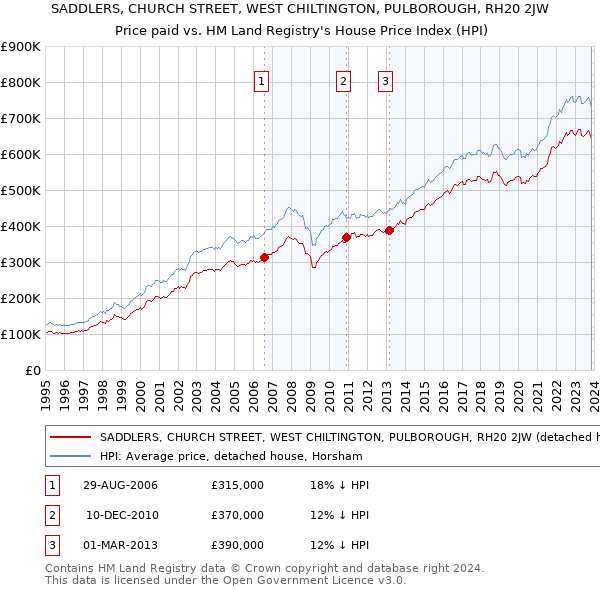 SADDLERS, CHURCH STREET, WEST CHILTINGTON, PULBOROUGH, RH20 2JW: Price paid vs HM Land Registry's House Price Index