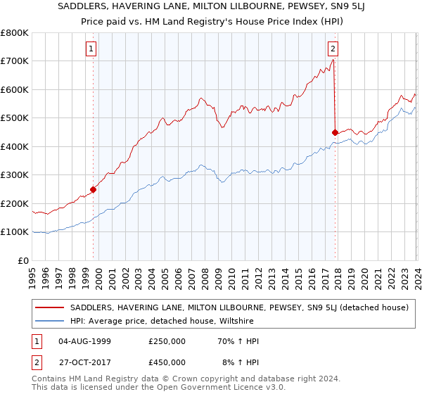 SADDLERS, HAVERING LANE, MILTON LILBOURNE, PEWSEY, SN9 5LJ: Price paid vs HM Land Registry's House Price Index
