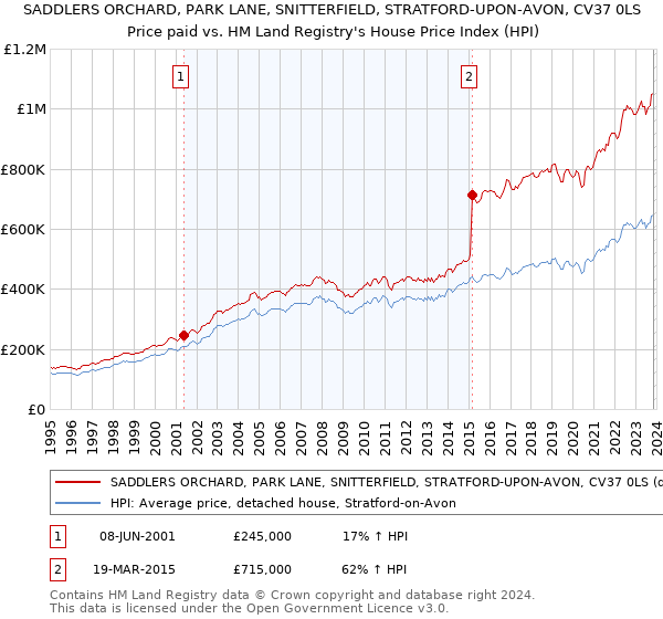 SADDLERS ORCHARD, PARK LANE, SNITTERFIELD, STRATFORD-UPON-AVON, CV37 0LS: Price paid vs HM Land Registry's House Price Index