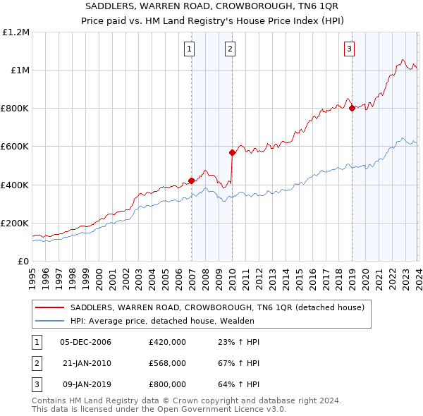 SADDLERS, WARREN ROAD, CROWBOROUGH, TN6 1QR: Price paid vs HM Land Registry's House Price Index