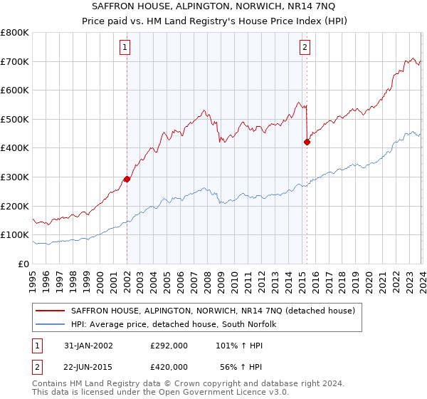 SAFFRON HOUSE, ALPINGTON, NORWICH, NR14 7NQ: Price paid vs HM Land Registry's House Price Index