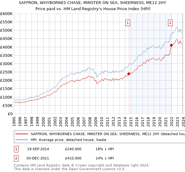 SAFFRON, WHYBORNES CHASE, MINSTER ON SEA, SHEERNESS, ME12 2HY: Price paid vs HM Land Registry's House Price Index