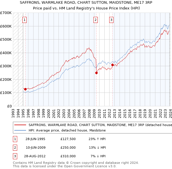 SAFFRONS, WARMLAKE ROAD, CHART SUTTON, MAIDSTONE, ME17 3RP: Price paid vs HM Land Registry's House Price Index