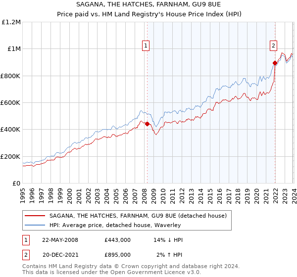 SAGANA, THE HATCHES, FARNHAM, GU9 8UE: Price paid vs HM Land Registry's House Price Index