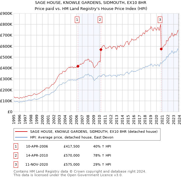 SAGE HOUSE, KNOWLE GARDENS, SIDMOUTH, EX10 8HR: Price paid vs HM Land Registry's House Price Index