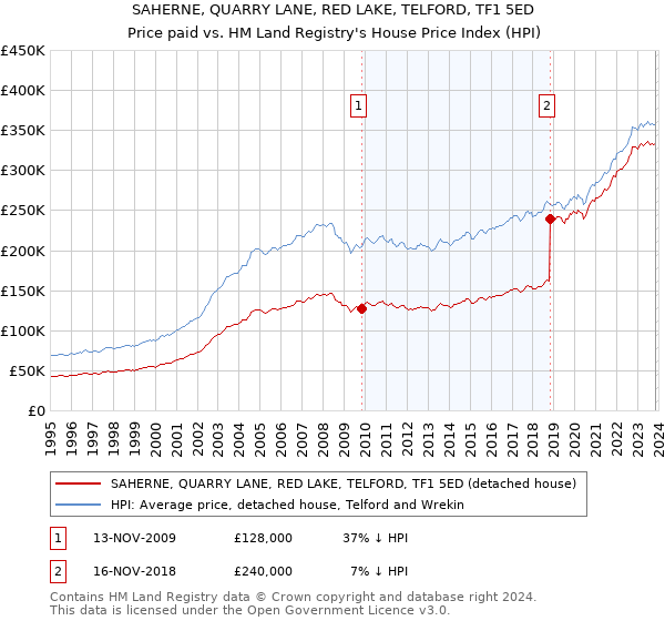 SAHERNE, QUARRY LANE, RED LAKE, TELFORD, TF1 5ED: Price paid vs HM Land Registry's House Price Index