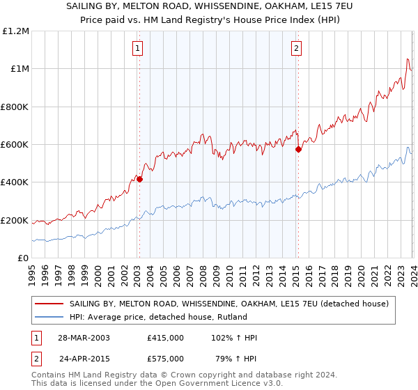 SAILING BY, MELTON ROAD, WHISSENDINE, OAKHAM, LE15 7EU: Price paid vs HM Land Registry's House Price Index