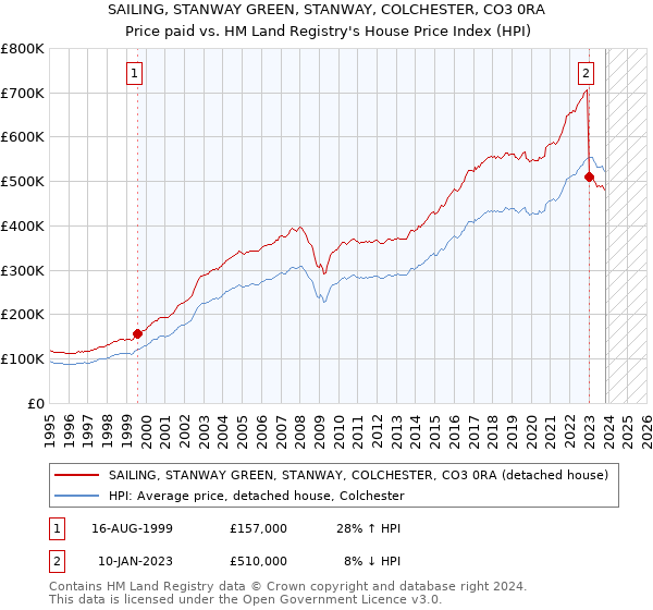 SAILING, STANWAY GREEN, STANWAY, COLCHESTER, CO3 0RA: Price paid vs HM Land Registry's House Price Index