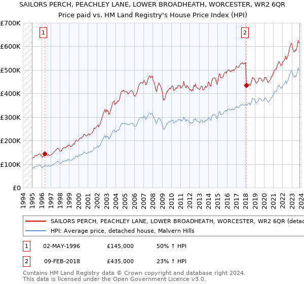 SAILORS PERCH, PEACHLEY LANE, LOWER BROADHEATH, WORCESTER, WR2 6QR: Price paid vs HM Land Registry's House Price Index
