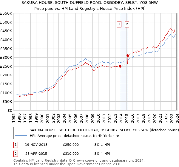 SAKURA HOUSE, SOUTH DUFFIELD ROAD, OSGODBY, SELBY, YO8 5HW: Price paid vs HM Land Registry's House Price Index