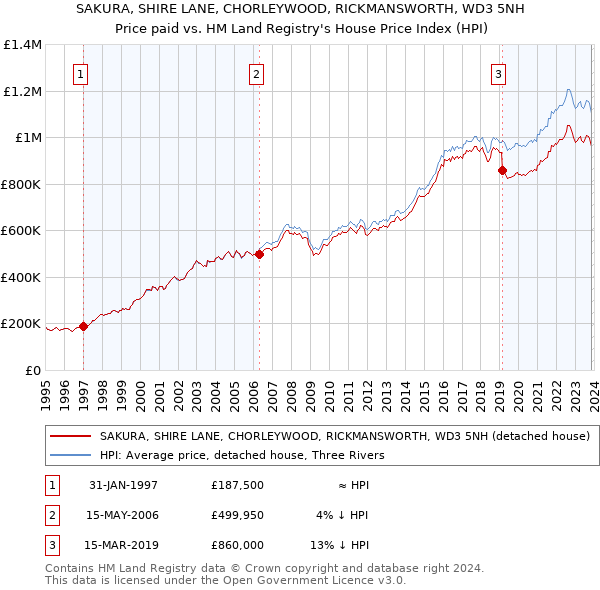 SAKURA, SHIRE LANE, CHORLEYWOOD, RICKMANSWORTH, WD3 5NH: Price paid vs HM Land Registry's House Price Index