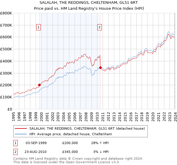 SALALAH, THE REDDINGS, CHELTENHAM, GL51 6RT: Price paid vs HM Land Registry's House Price Index