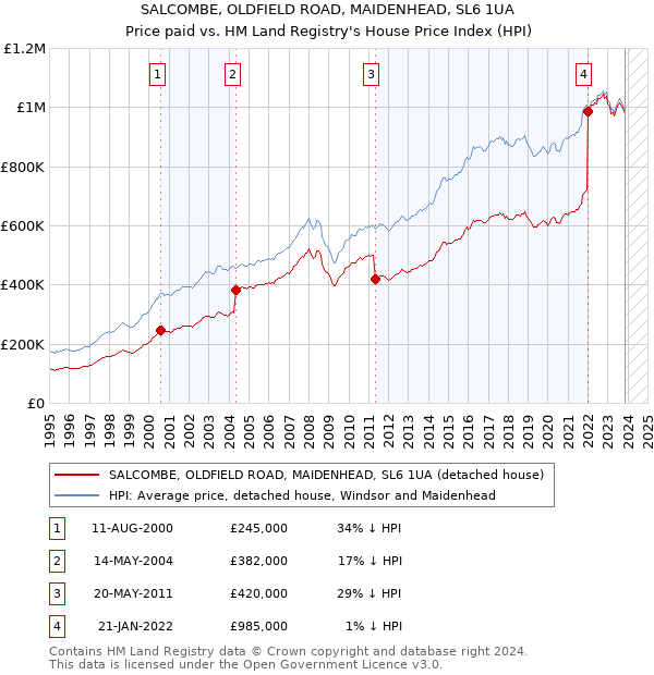 SALCOMBE, OLDFIELD ROAD, MAIDENHEAD, SL6 1UA: Price paid vs HM Land Registry's House Price Index