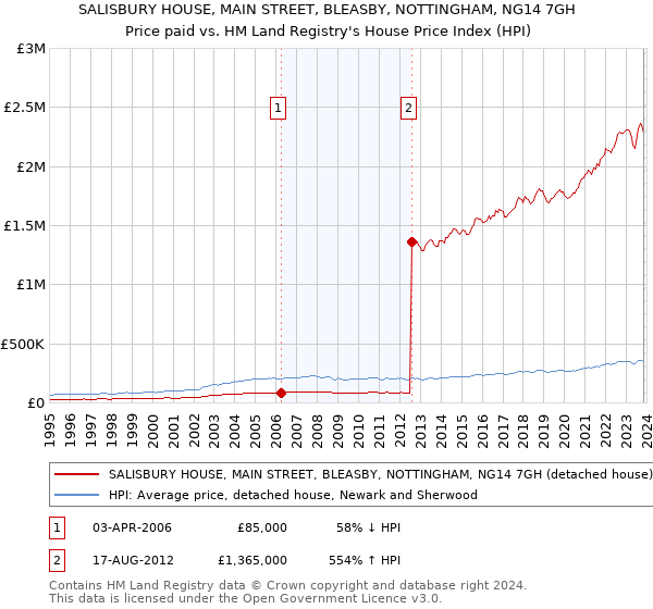 SALISBURY HOUSE, MAIN STREET, BLEASBY, NOTTINGHAM, NG14 7GH: Price paid vs HM Land Registry's House Price Index